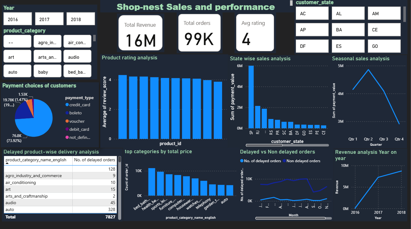 Shop-Nest sales and performance dashboard