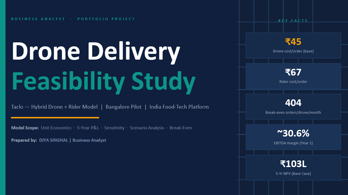 Drone delivery feasibility study dashboard