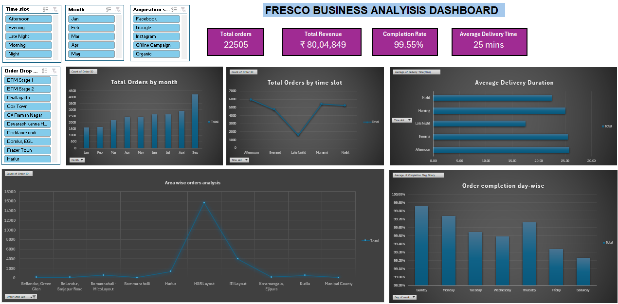 Fresco business analysis dashboard