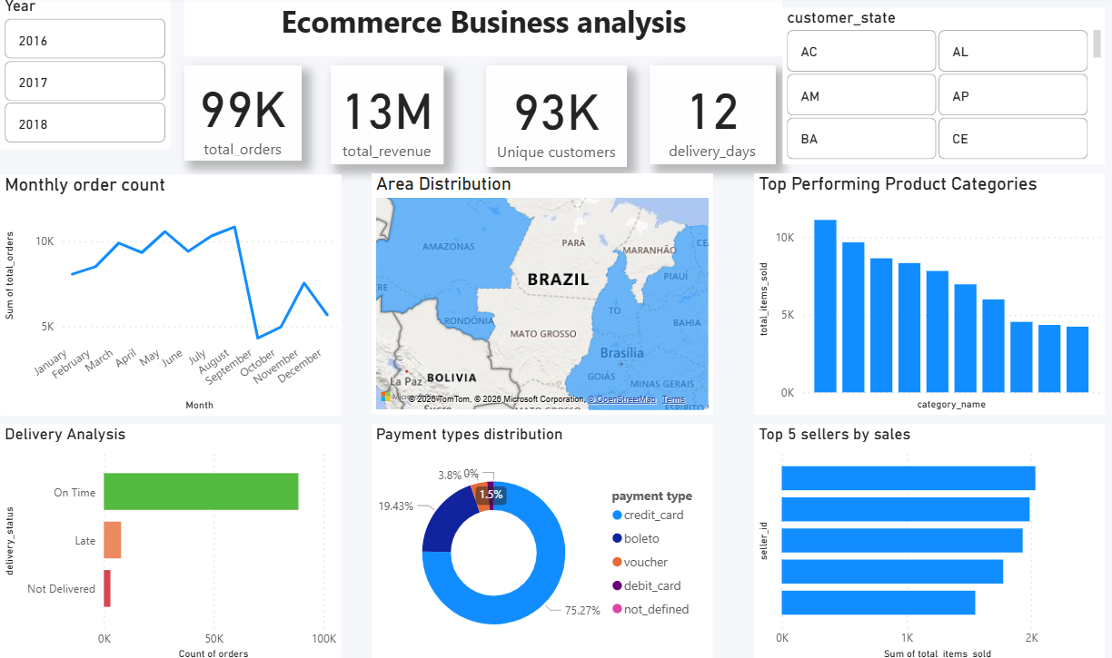 Olist ecommerce business analysis dashboard